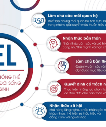 Giáo dục cảm xúc xã hội (SEL) là gì? (Ảnh: Sưu tầm Internet)